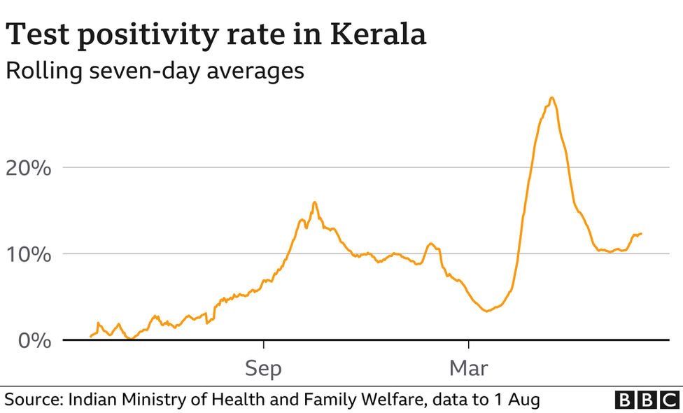 Kerala