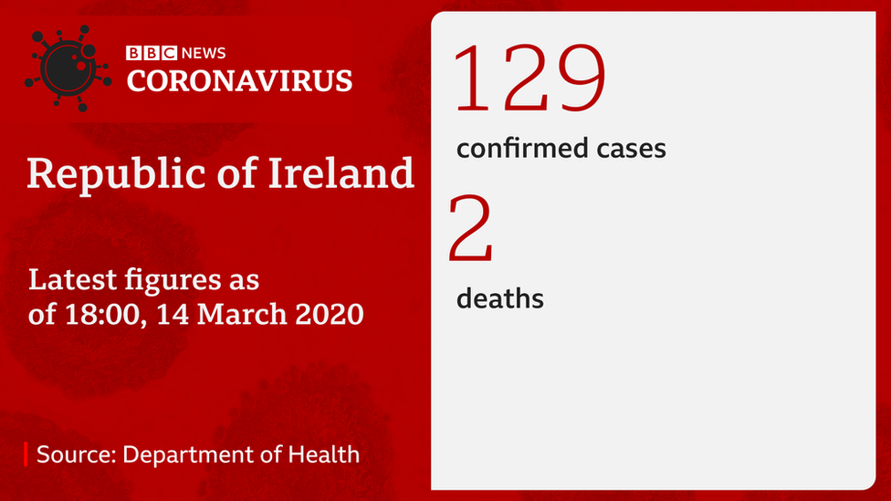 Confirmed coronavirus cases in Republic of Ireland