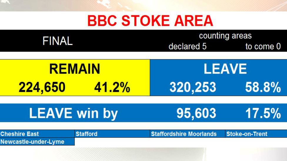 EU Referendum results for Stoke