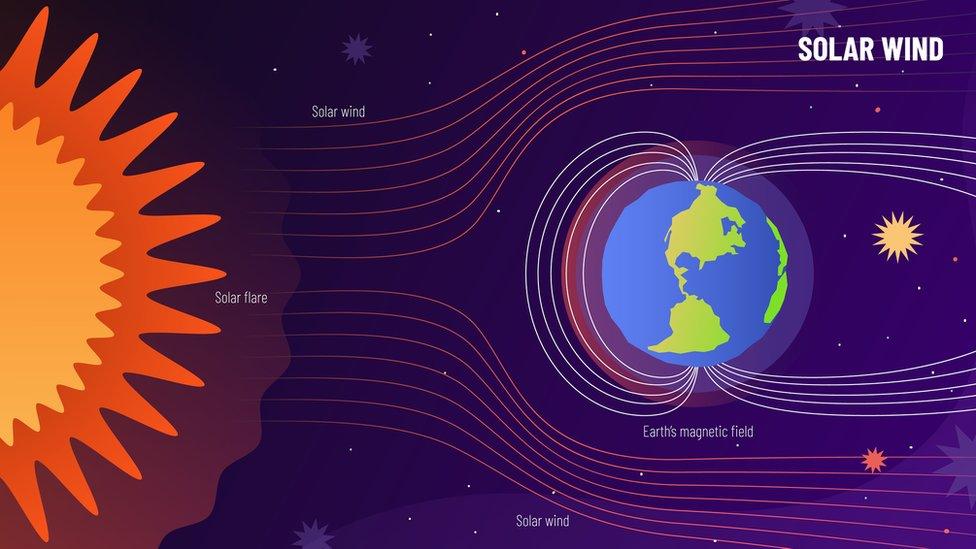 Illustration of Solar flare vs Earth's magnetic field