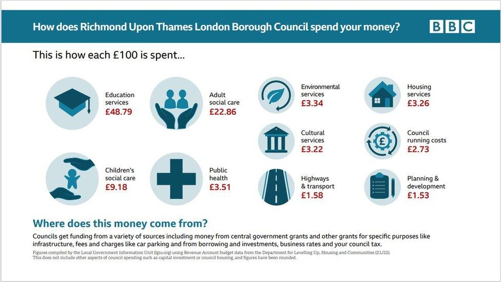 Richmond Upon Thames Council