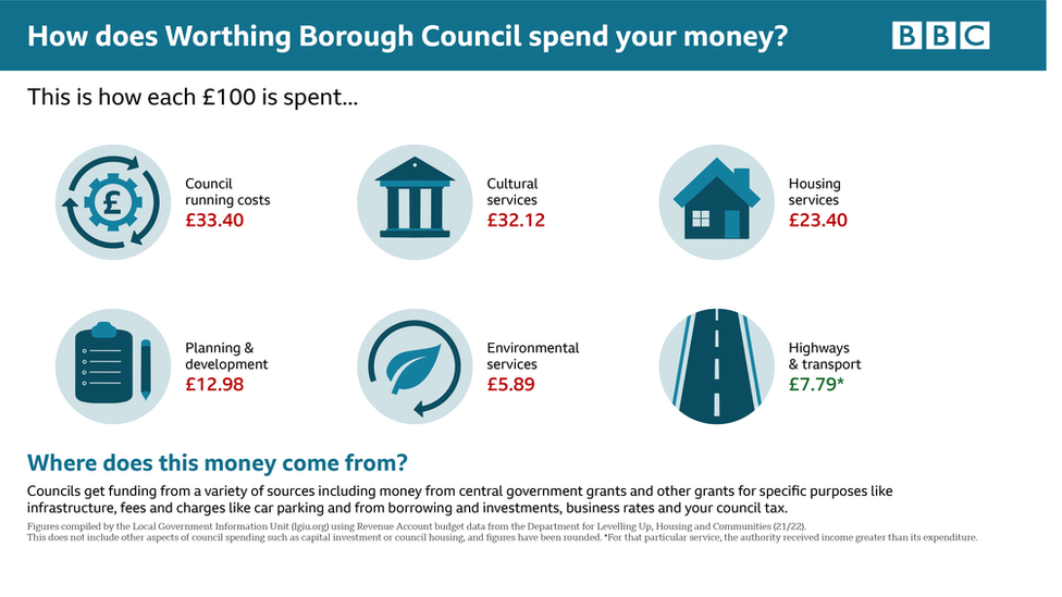 Worthing infographic