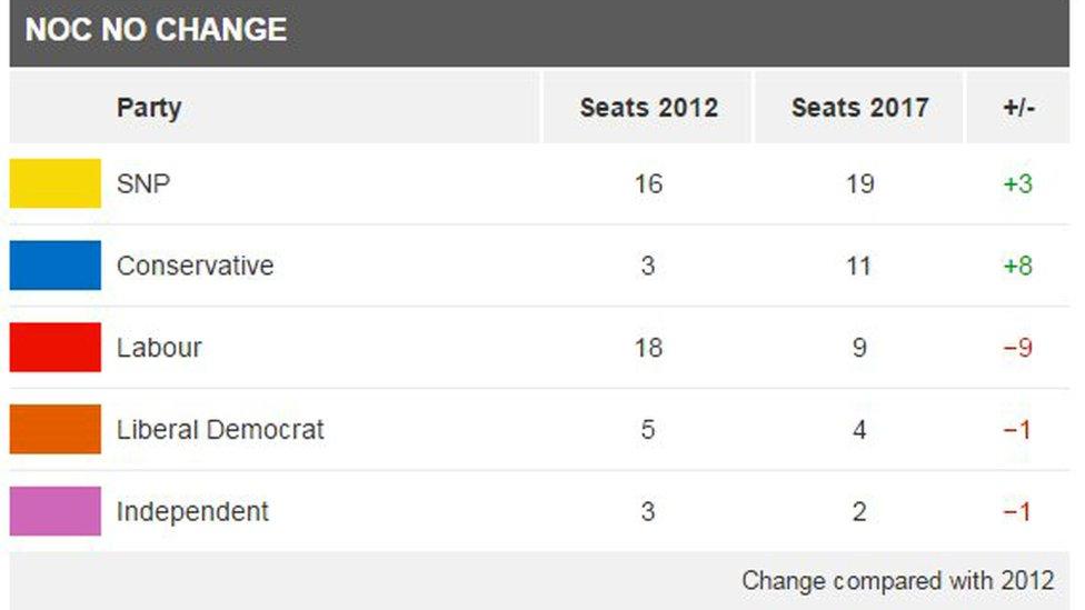 Aberdeen result