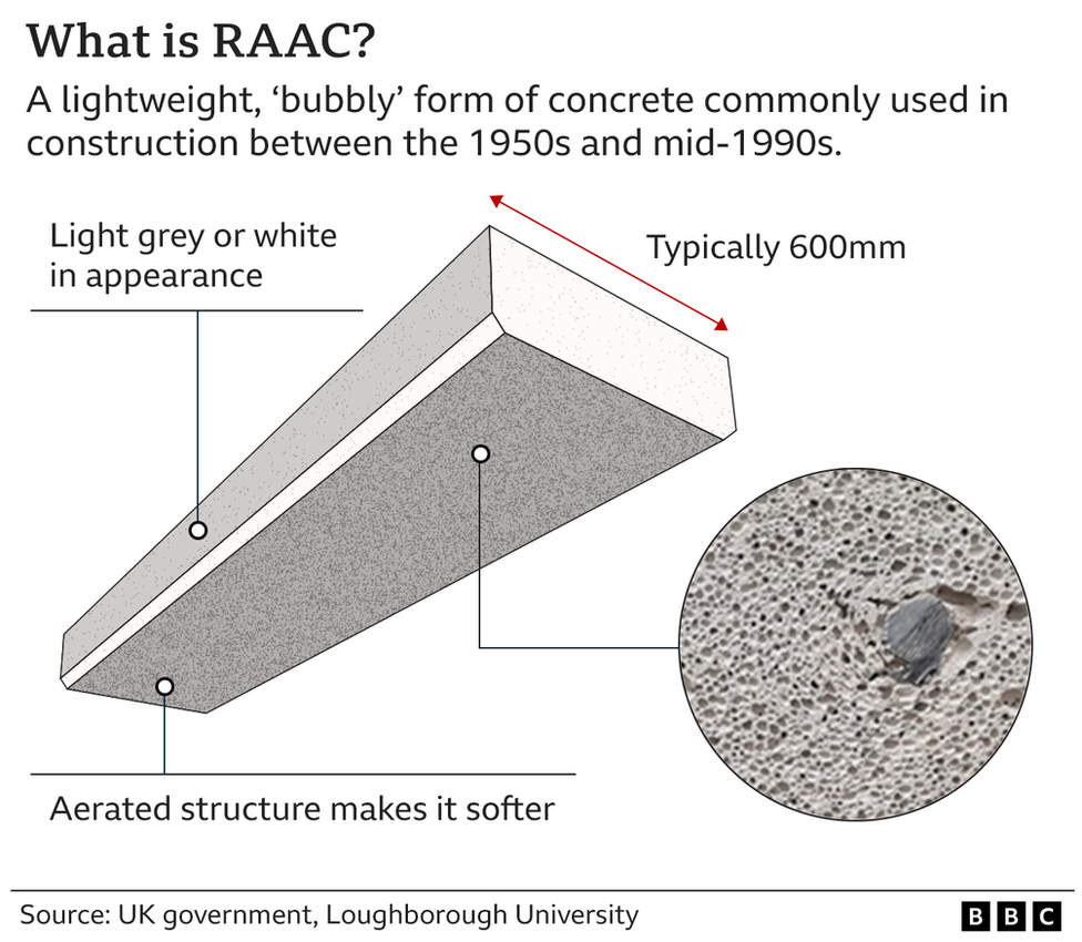 Graphic explaining What is RAAC concrete?