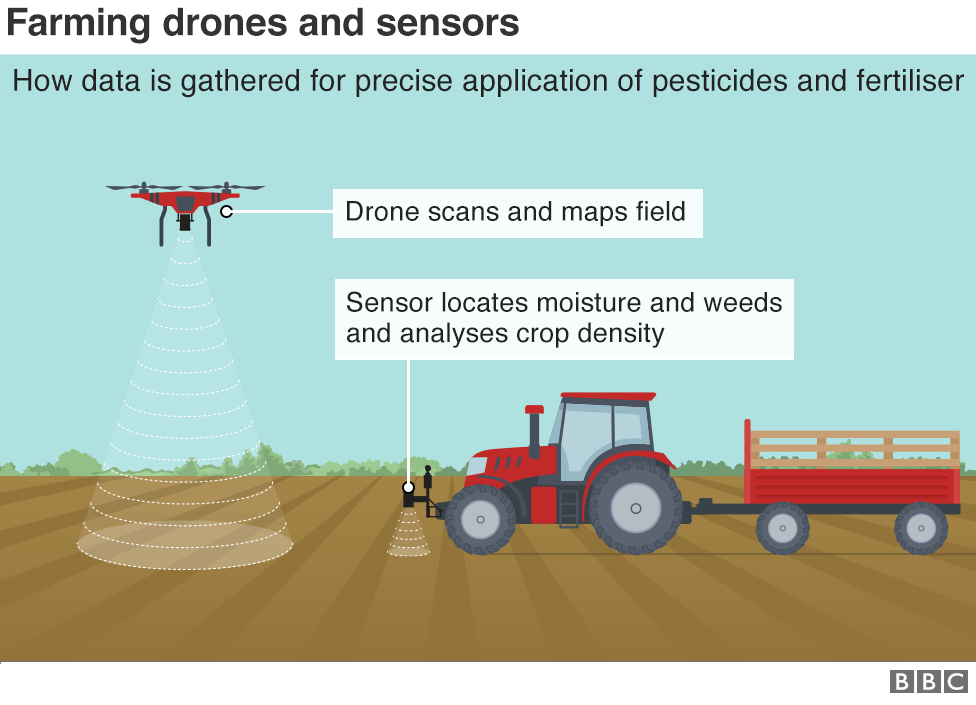 Chart showing use of drones and sensors to map fields.