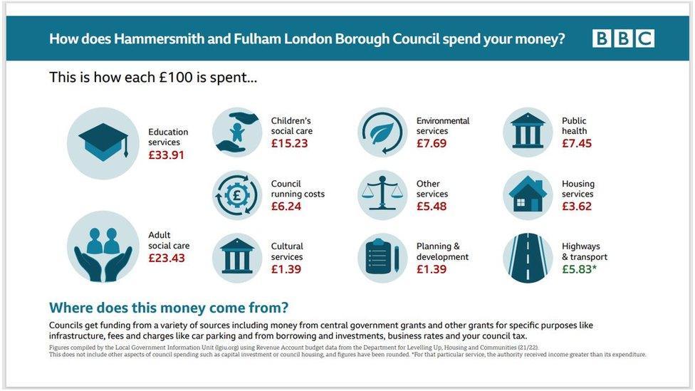 Hammersmith & Fulham Council