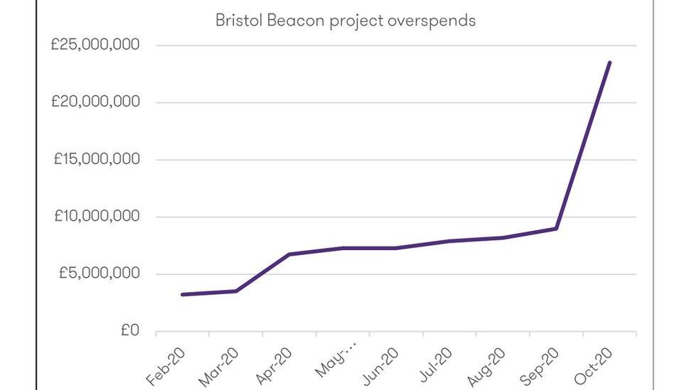 Bristol Beacon project overspends graph