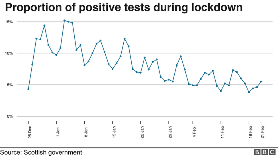 Positive tests during lockdown