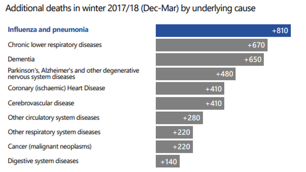 Additional deaths in winter by underlying cause