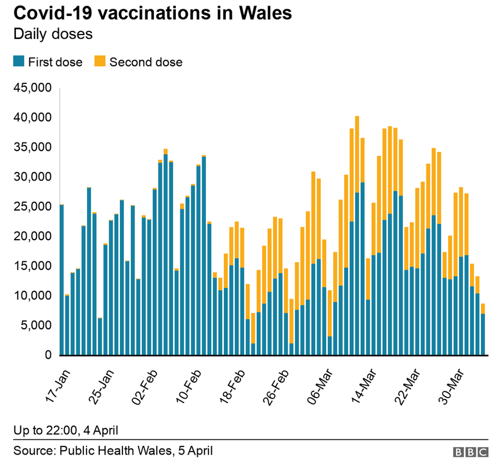 A graph showing the number of first and second vaccine doses given in Wales over time