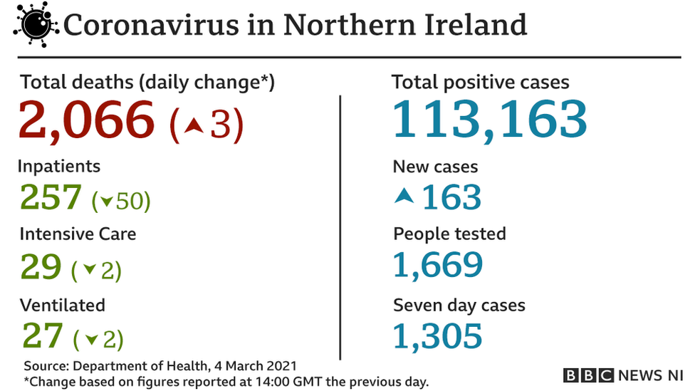 4 March statistics