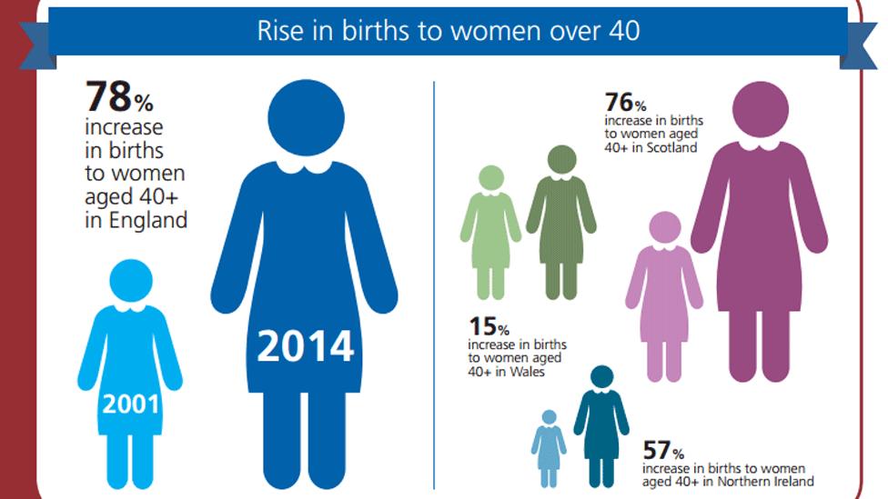 Graphic on births to over 40s