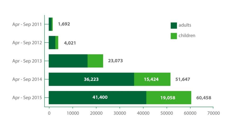 Chart of foodbank referrals