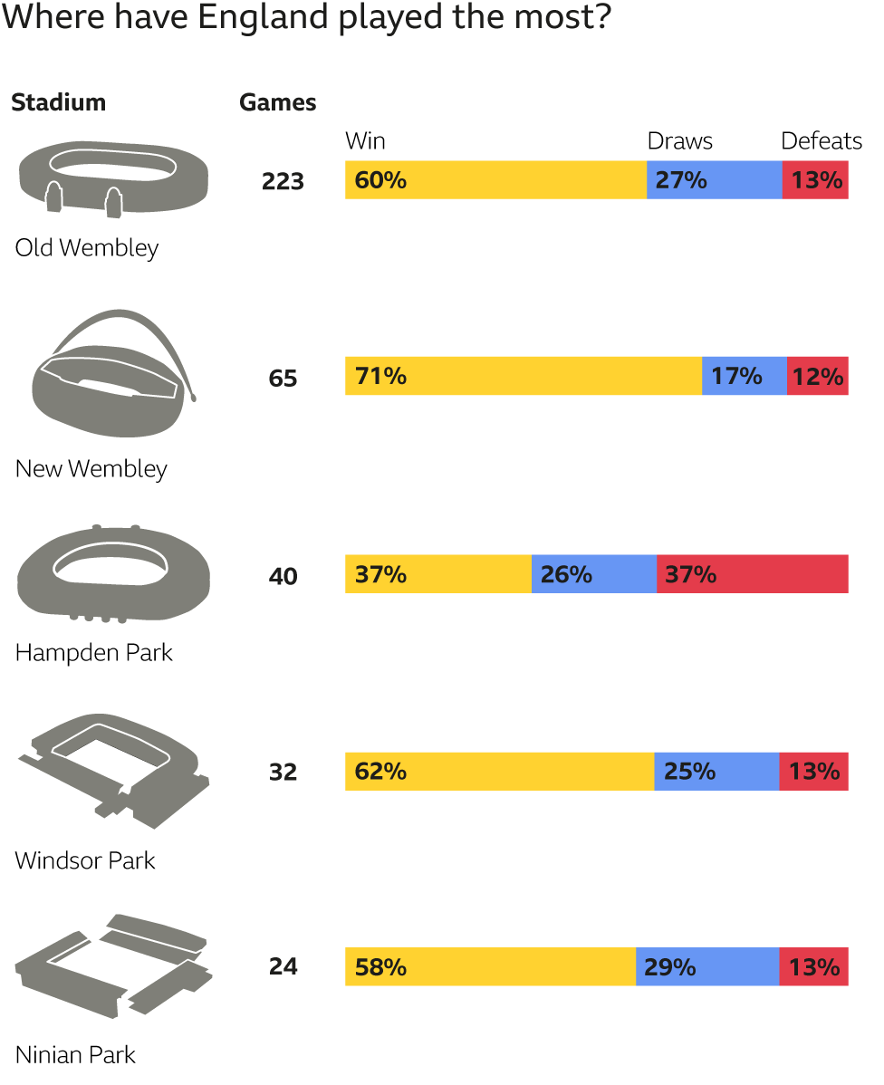 Graphic showing where England have played the most games, and win % there. 1st old Wembley (223 games, 60%) 2nd new Wembley (65, 70%), 3rd Hampden Park (40, 30%), 4th Windsor Park (32, 62%), 5th Ninian Park (24, 58)