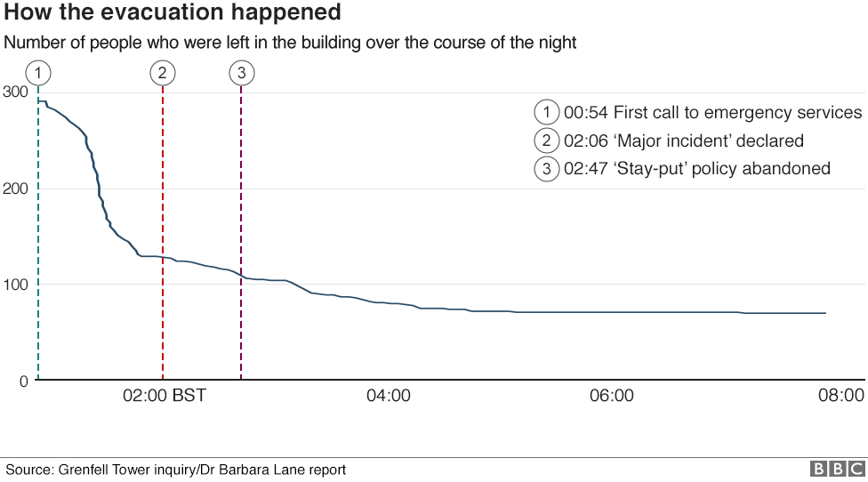 Chart showing the number of people evacuating from Grenfell Tower falling as time progressed