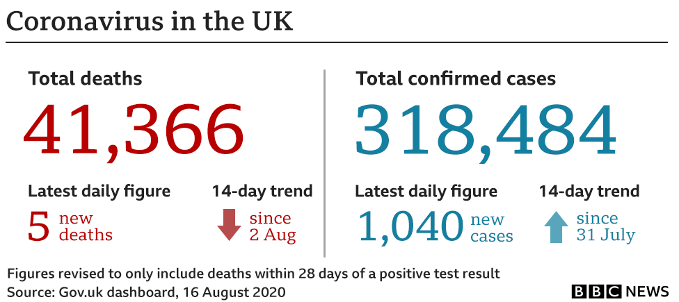 Coronavirus in the UK statistics 17 August 2020