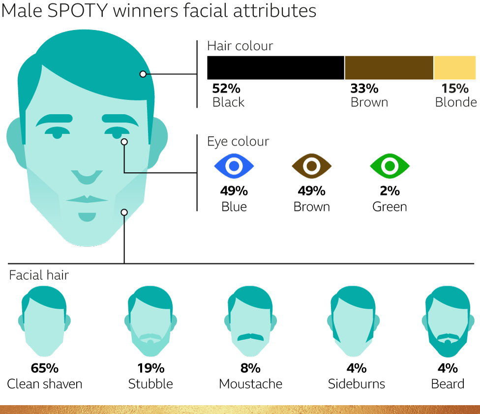 Male SPOTY winners' facial attributes