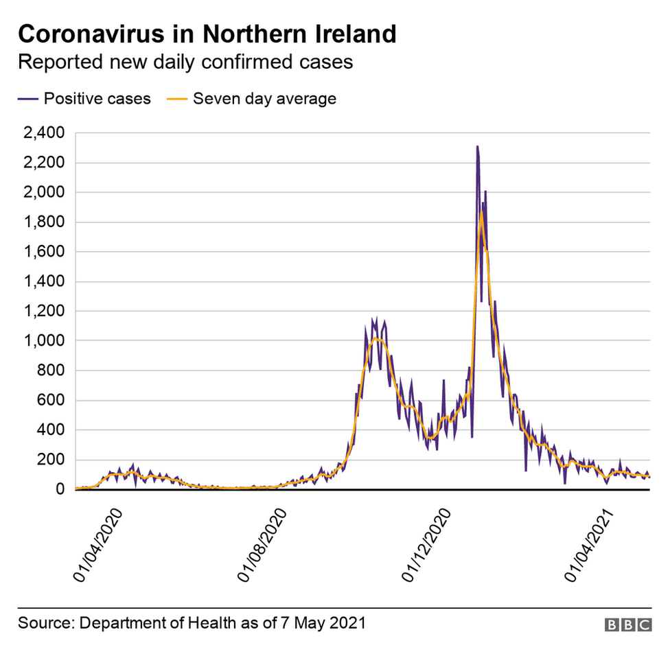 Graph showing New daily confirmed cases