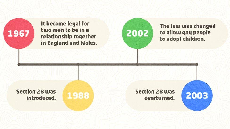 A timeline graphic showing the introduction and repeal of Section 28.