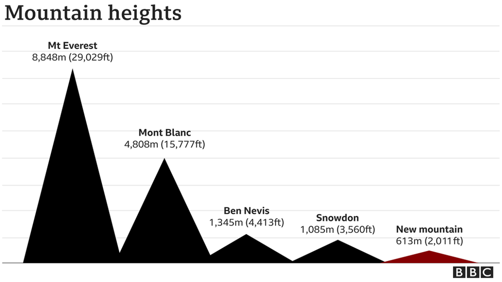 Mountain data