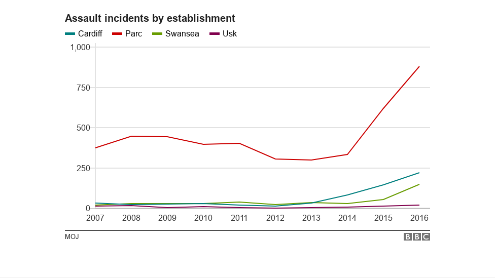 Graph showing violent incidents per prison 2007 - 2016