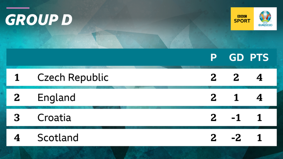 Group D