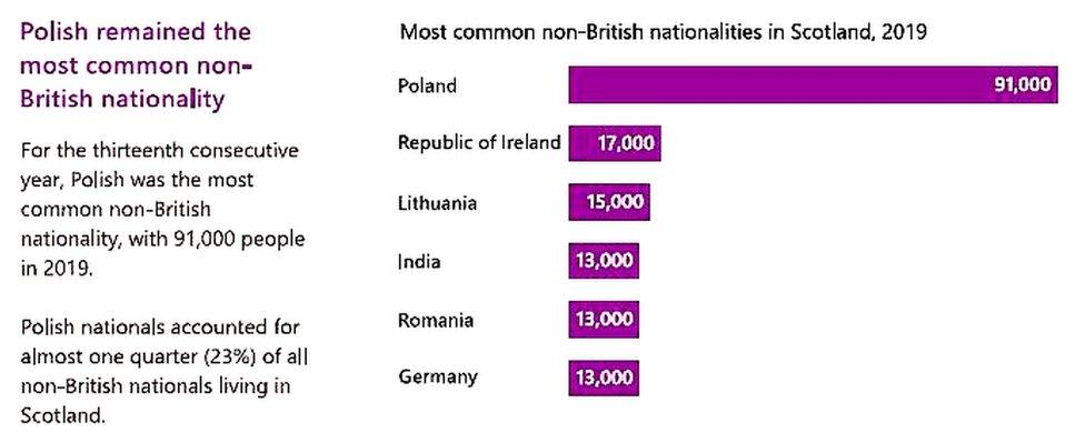 Infographic: Polish remained the most popular non-British nationality in Scotland