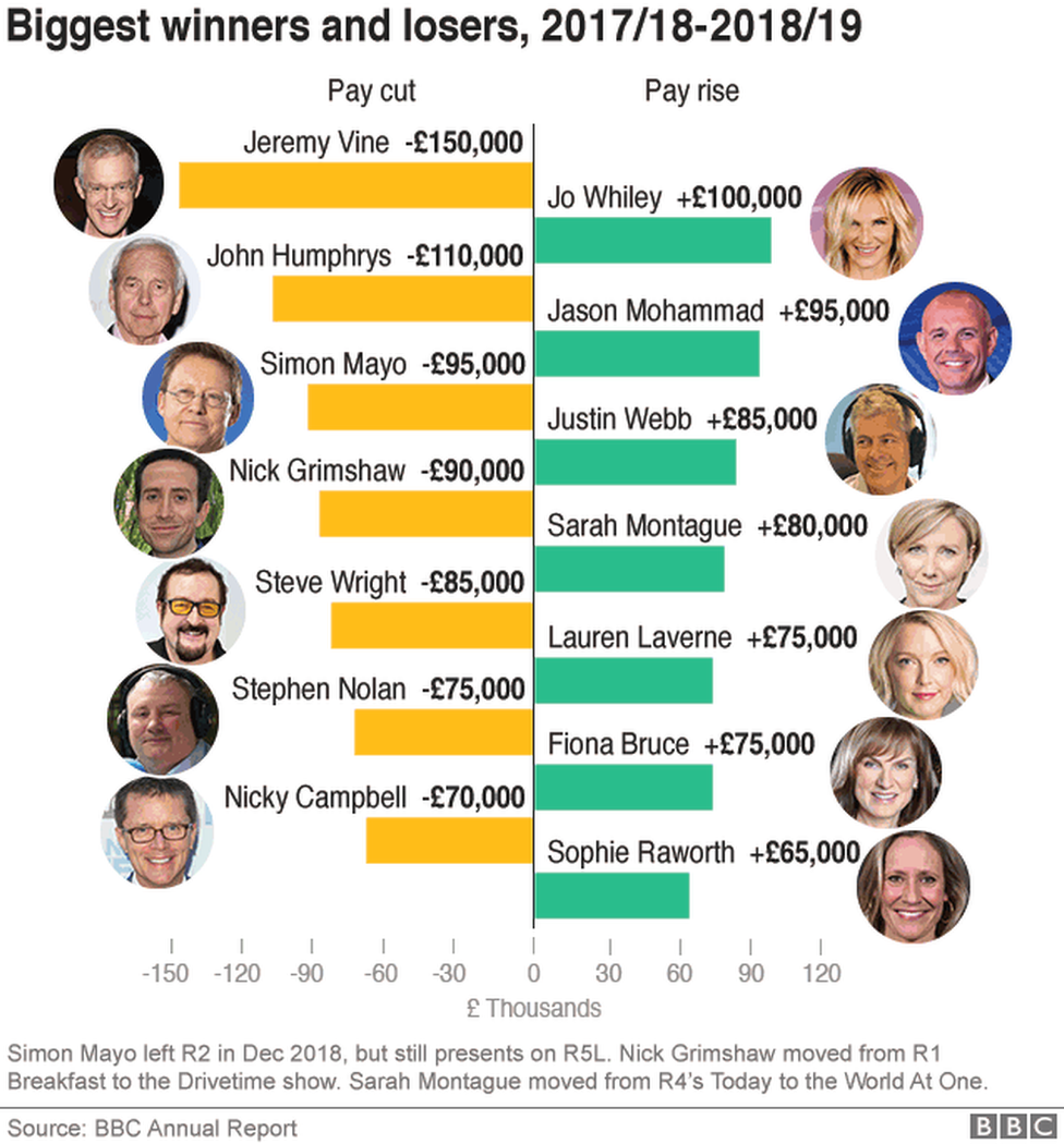 The stars who have gone up and down the salaries list this year