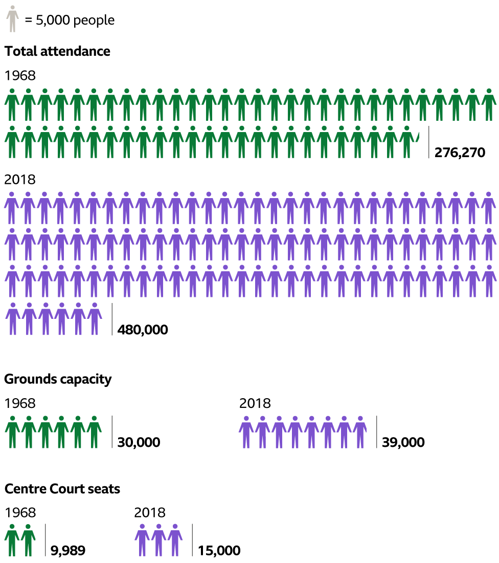 Graphic showing how the total attendance, grounds capacity and number of Centre Court seats has increased from 1968 to 2018