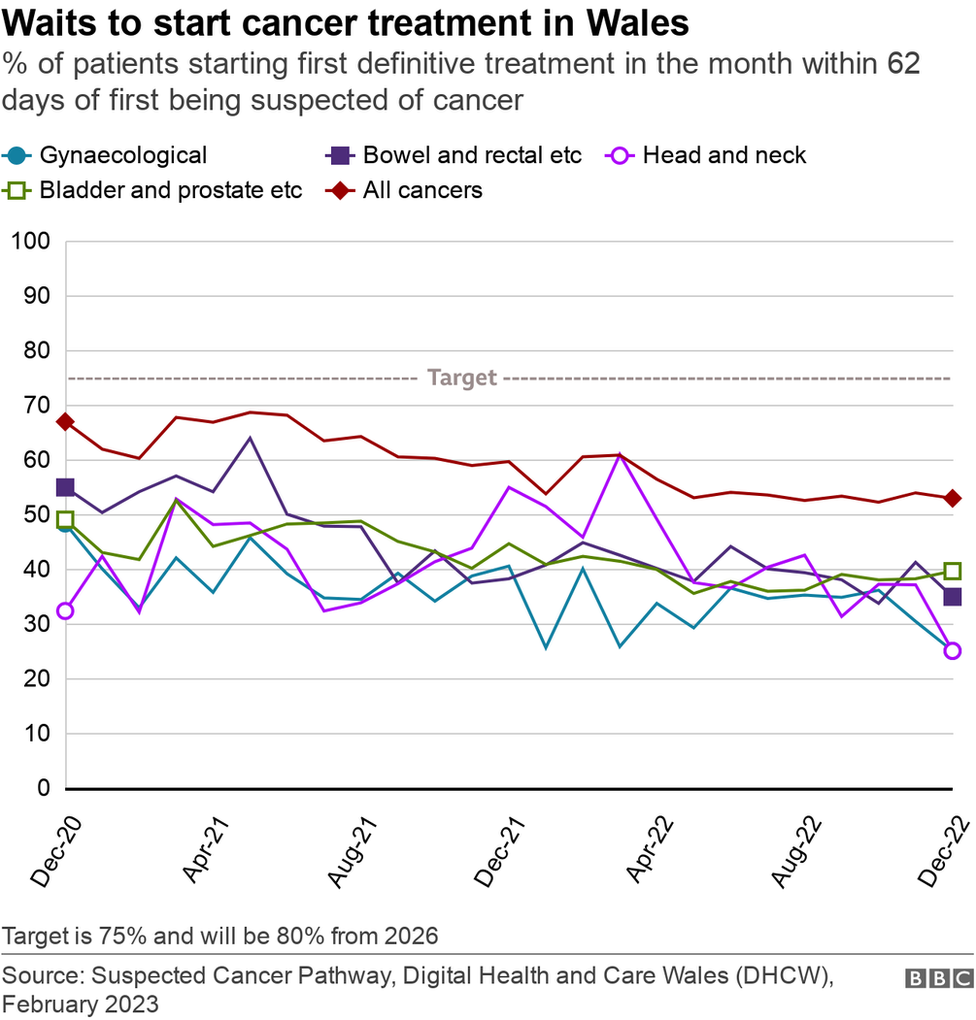 Cancer waits graphic