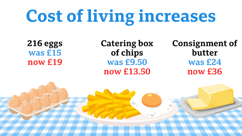 A graphic showing rising food costs