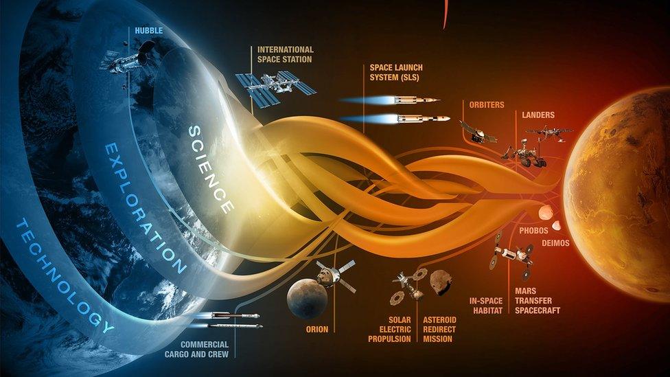 Nasa's plans to get to send humans to Mars