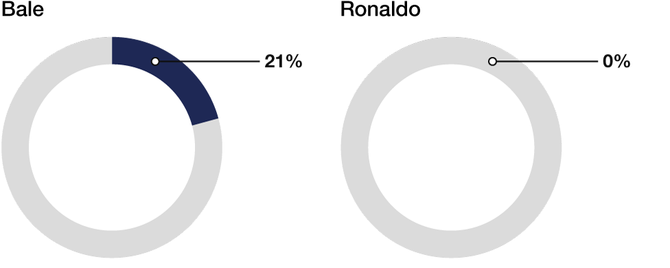 Graphic showing Bale has scored two of his five free-kicks (21%), with Ronaldo failing to score from 10 (0%), meaning he has zero goals from 41 free-kick attempts at major tournaments