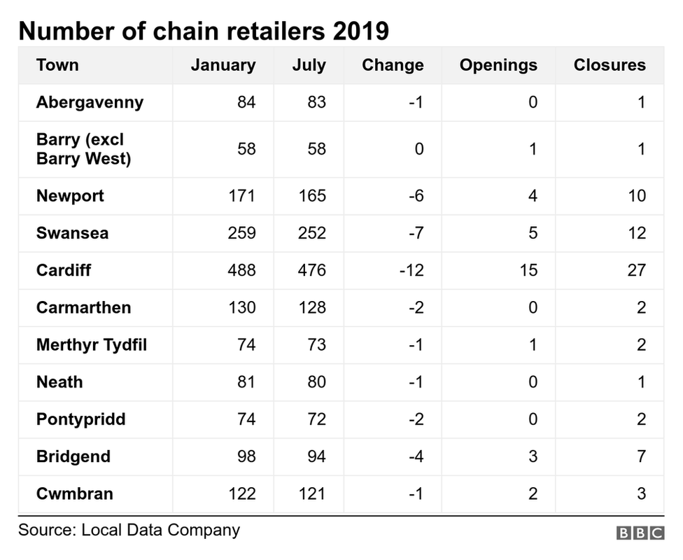 Table of data showing the numbers of shops open in January and July 2019