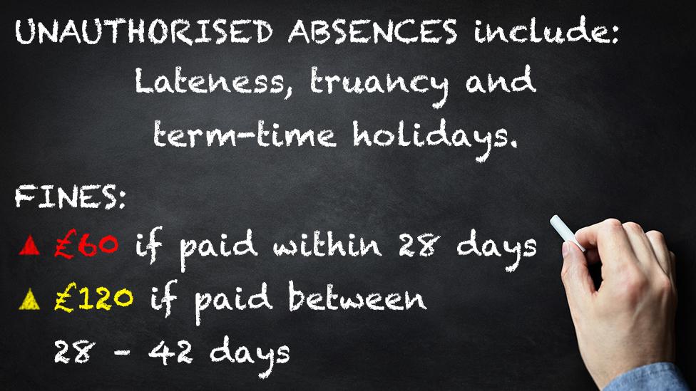 Fines of £60 are paid for unauthorised absence including lateness, truancy and term-time holidays