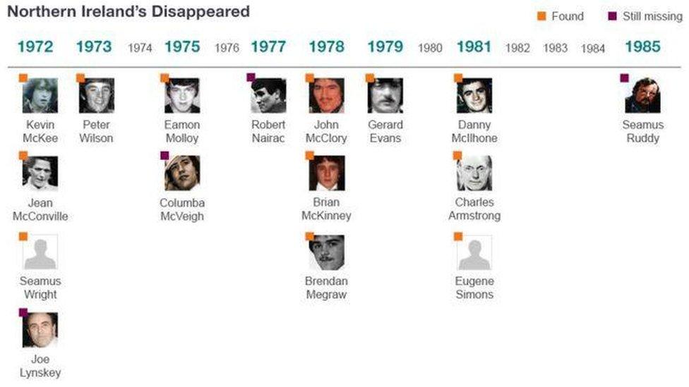 Northern Ireland's Disappeared