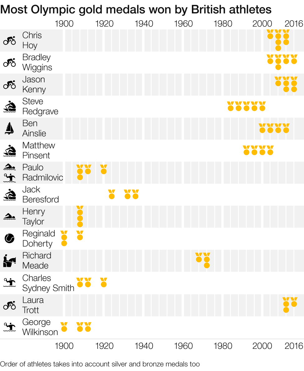 Gold medals by GB athletes