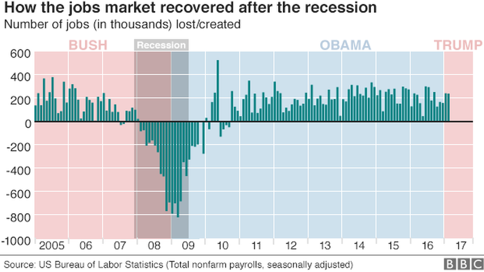 US jobs market