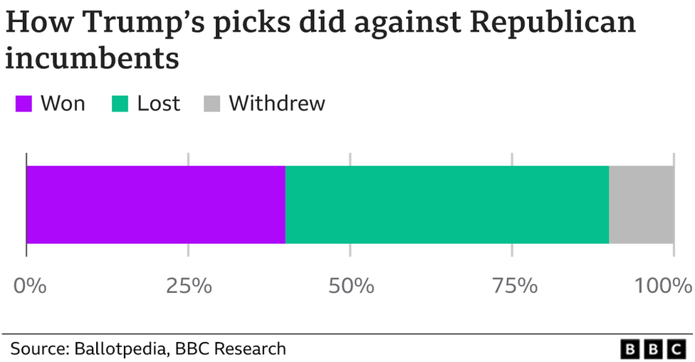 A BBC graphic showing how Trump's endorsees fared against Republican incumbants