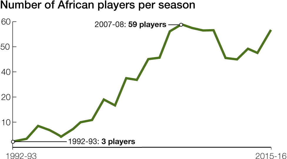 Chart showing number of African players per season