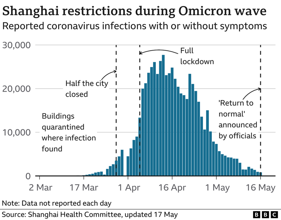 Charts of daily new cases in Shanghai