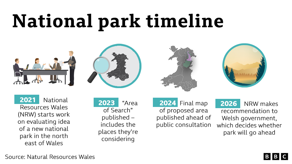 Timeline graphic of the plans for Wales' fourth national park