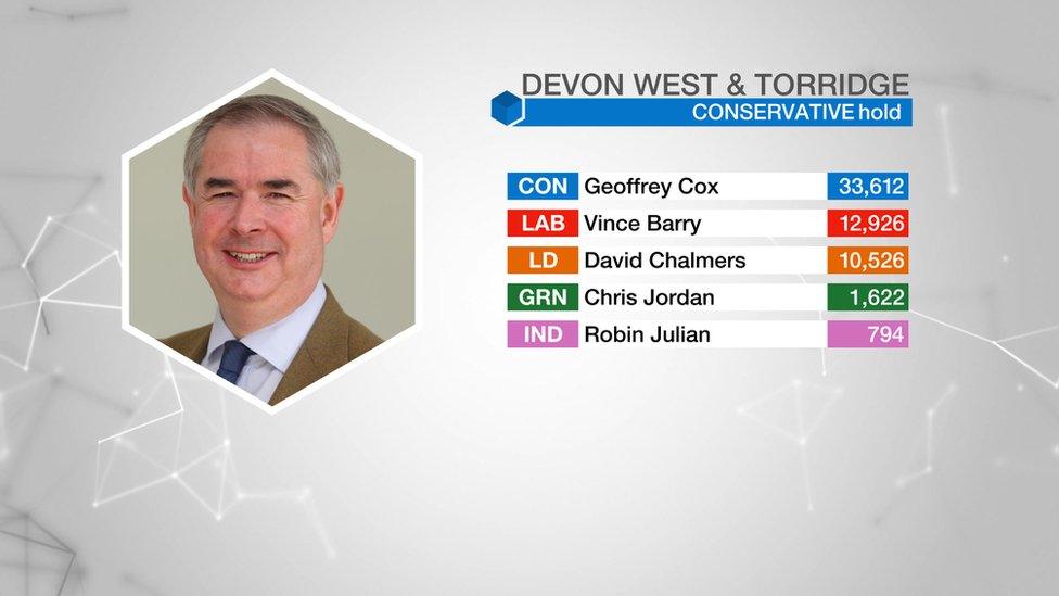 Devon West and Torridge result