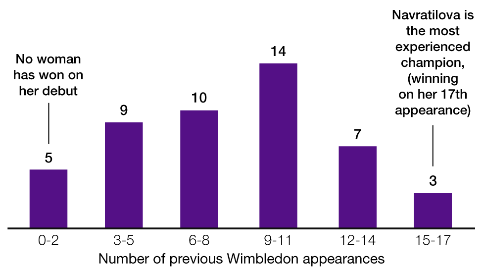 Wimbledon champions