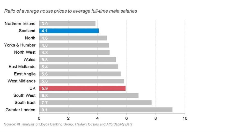 Ratio of house prices to salaries