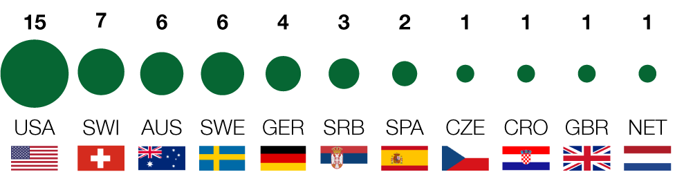 Wimbledon: Men's nationalities