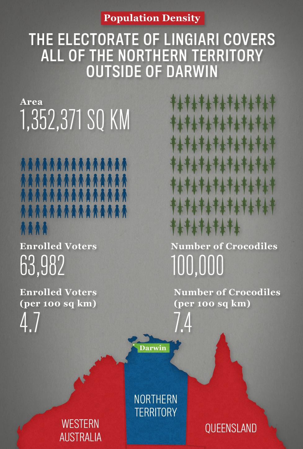 Lingari has 4.6 voters and 7.4 crocodiles per 100sq km