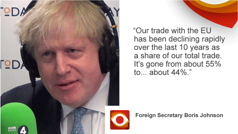 Boris Johnson saying: "Our trade with the EU has been declining rapidly over the last 10 years as a share of our total trade. It's gone from about 55% to well under - to about - 44% in 10 years."