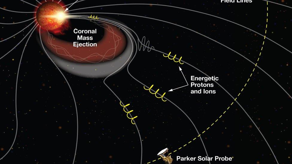 Scientist mock up of solar winds