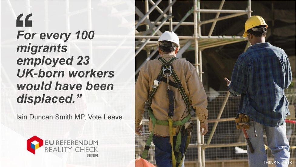 Reality Check quote card showing Iain Duncan Smith saying: "For every 100 migrants employed twenty three UK born workers would have been displaced."